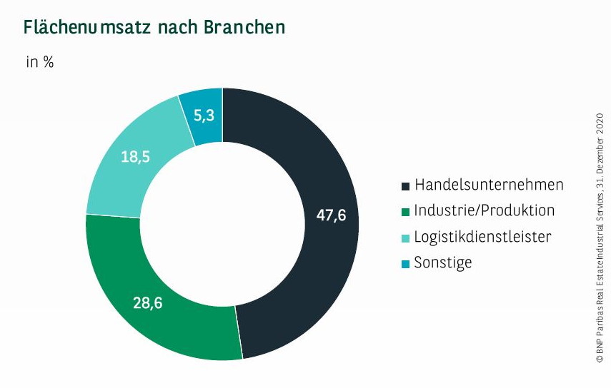 Flächenumsatz nach Branchen in Leipzig Q4 2020