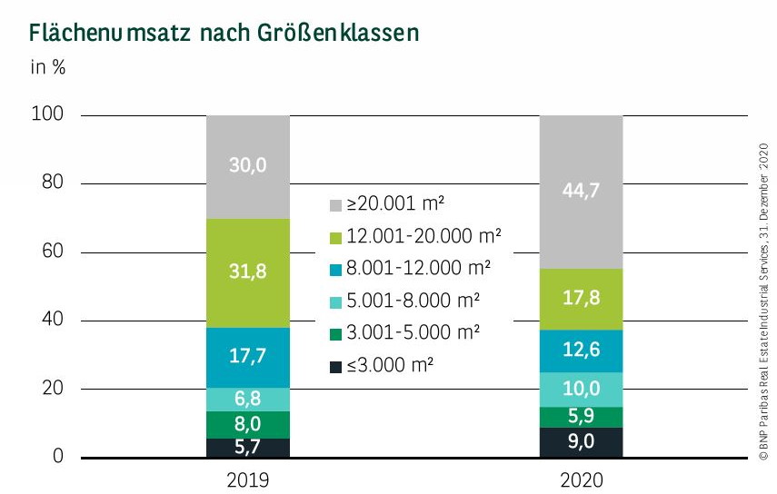 Flächenumsatz nach Größenklassen in Leipzig Q4 2020