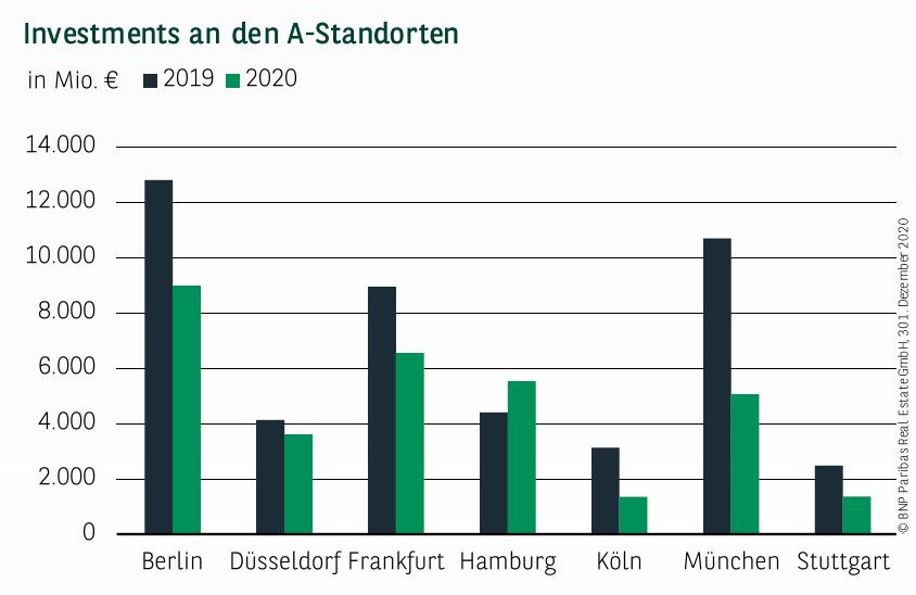 Investments an den A-Standorten in Deutschland Q4 2020