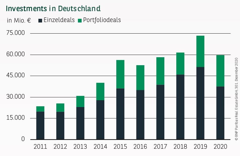 Investments in Deutschland Q4 2020