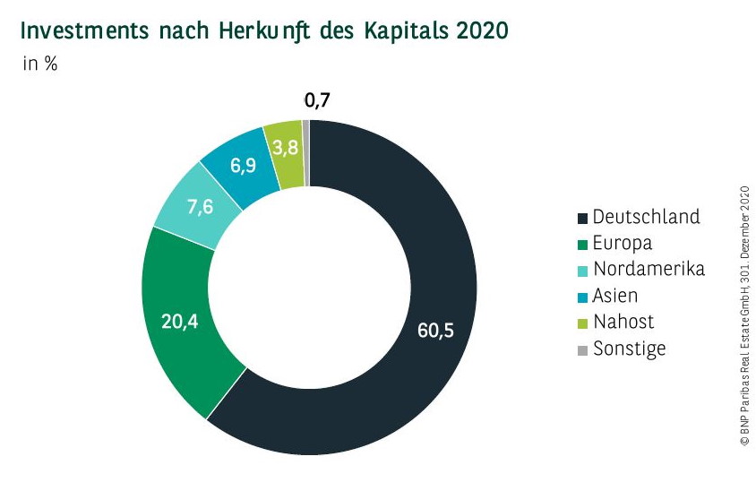 Investments nach Herkunft des Kapitals in Deutschland Q4 2020