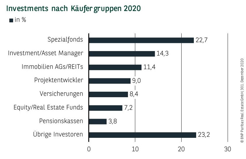 Investments nach Käufergruppen in Deutschland Q4 2020