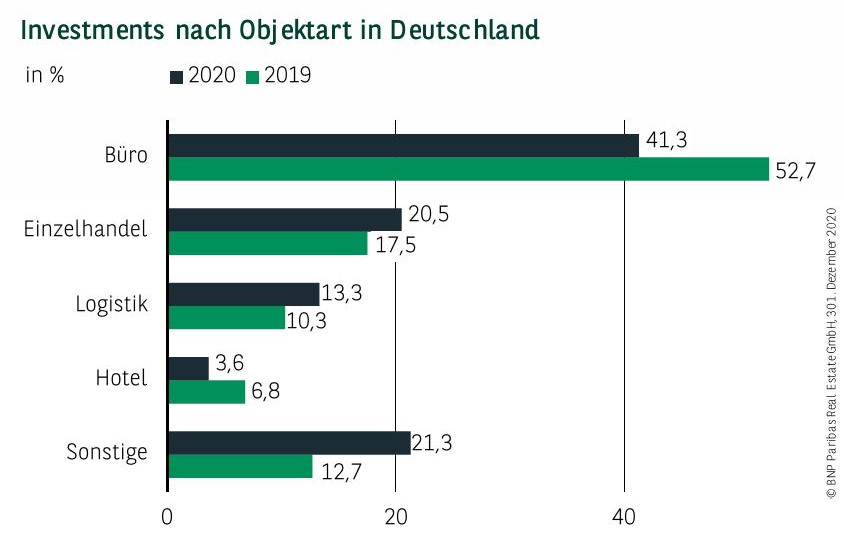 Investments nach Objektart in Deutschland Q4 2020