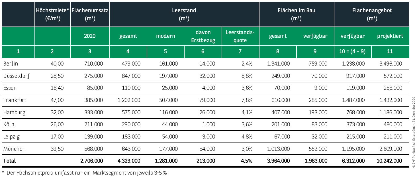 Kennzahlen Büromarkt Deutschland Q4 2020