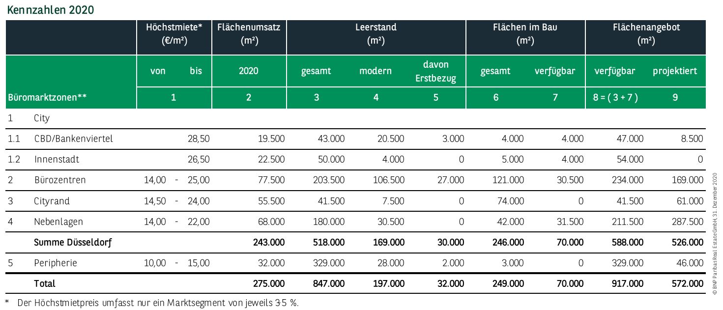 Kennzahlen Büromarkt Düsseldorf Q4 2020