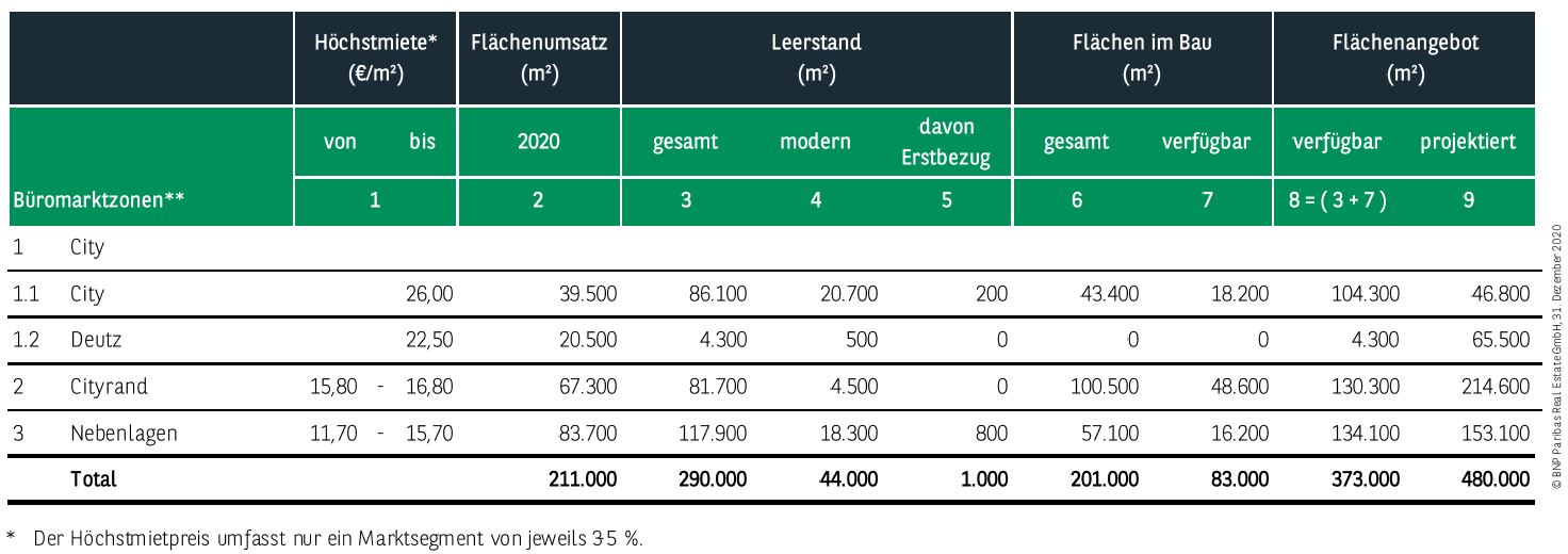 Kennzahlen Büromarkt Köln Q4 2020