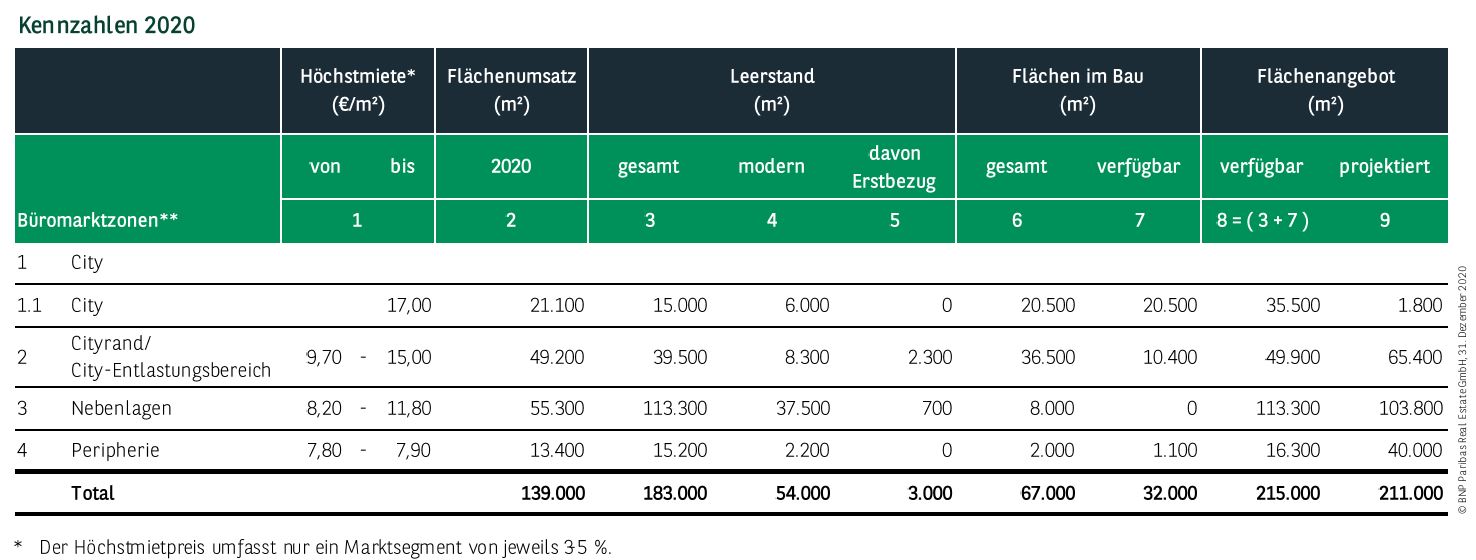 Kennzahlen Büromarkt Leipzig Q4 2020