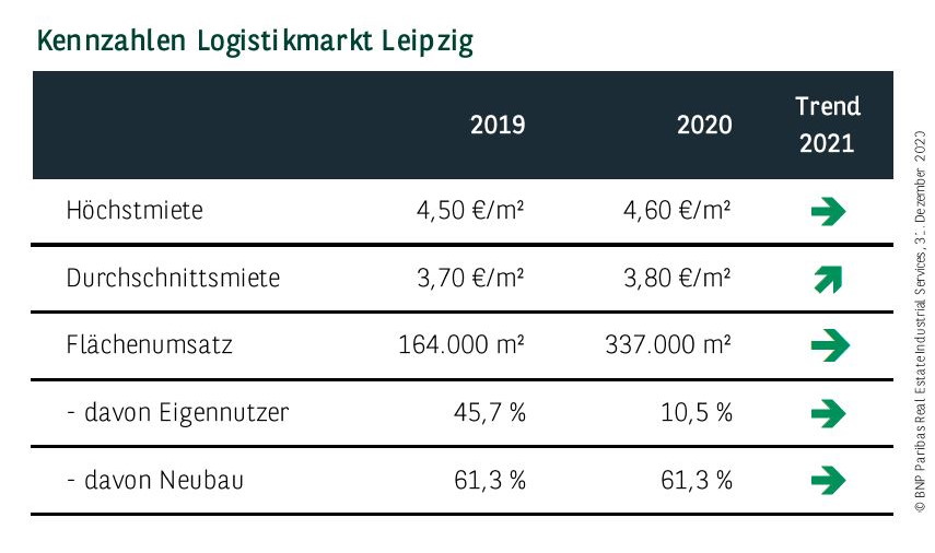 Kennzahlen Logistikmarkt Leipzig Q4 2020