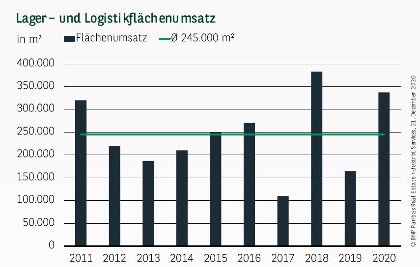 Lager- und Logistikflächenumsatz in Leipzig Q4 2020