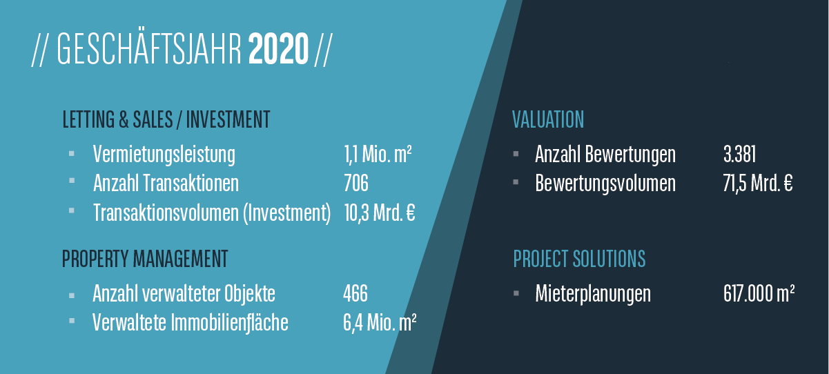 BNPPRE Unternehmenskennzahlen 2020