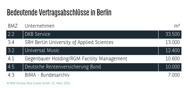 Bedeutende Vertragsabschlüsse in Berlin Q1 2021