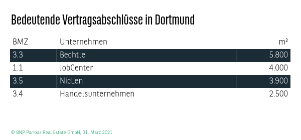 Bedeutende Vertragsabschlüsse in Dortmund Q1 2021