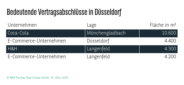 Bedeutende Vertragsabschlüsse in Düsseldorf Q1 2021