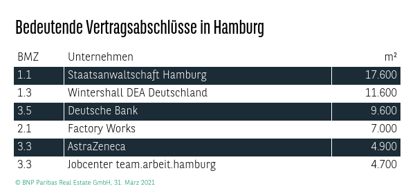 Bedeutende Vertragsabschlüsse in Hamburg Q1 2021