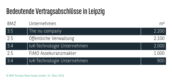 Bedeutende Vertragsabschlüsse in Leipzig Q1 2021