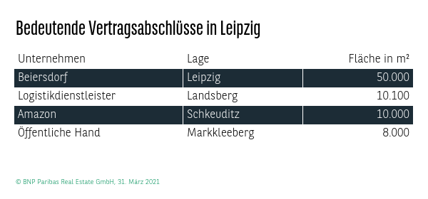 Bedeutende Vertragsabschlüsse in Leipzig Q1 2021
