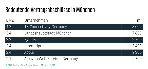 Bedeutende Vertragsabschlüsse in München Q1 2021