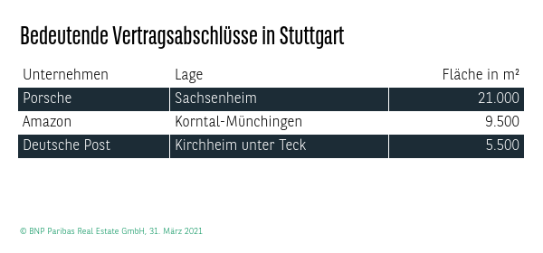 Bedeutende Vertragsabschlüsse in Stuttgart Q1 2021