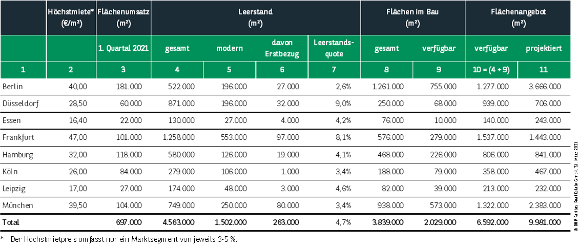 KENNZAHLEN BÜROMARKT DEUTSCHLAND Q1 2021