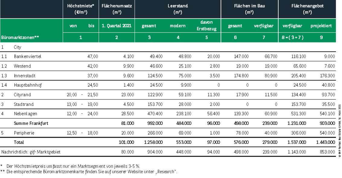 Kennzahlen Büromarkt Frankfurt Q1 2021