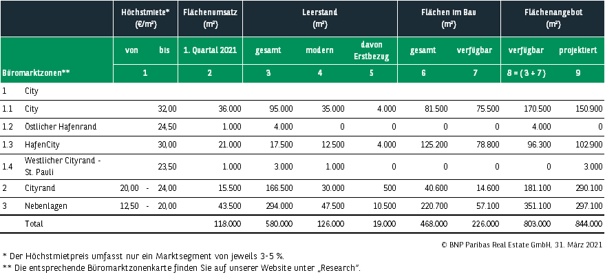 Kennzahlen Büromarkt Frankfurt Q1 2021