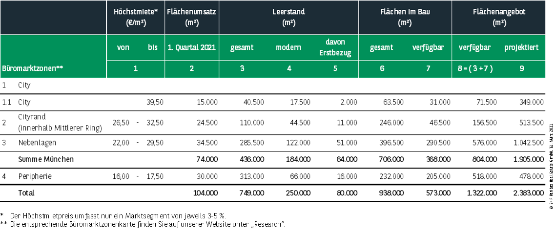 Kennzahlen Büromarkt München Q1 2021