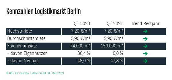 Kennzahlen Logistikmarkt Berlin Q1 2021