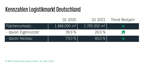 Kennzahlen Logistikmarkt Deutschland Q1 2021
