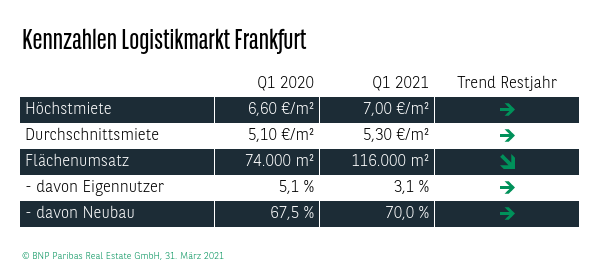 Kennzahlen Logistikmarkt Frankfurt Q1 2021