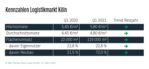 Kennzahlen Logistikmarkt Köln Q1 2021