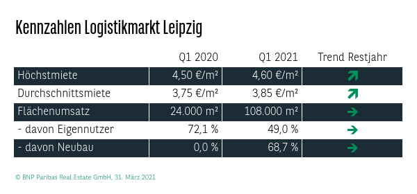 Kennzahlen Logistikmarkt Leipzig Q1 2021