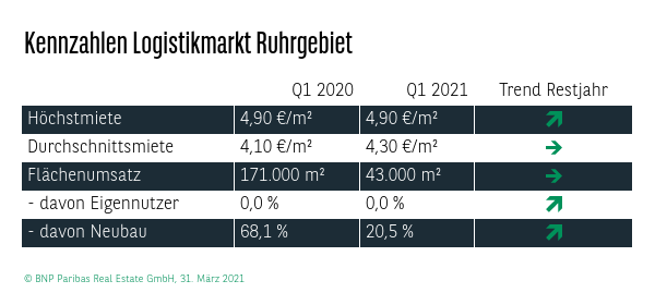Kennzahlen Logistikmarkt Ruhrgebiet Q1 2021