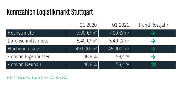 Kennzahlen Logistikmarkt Stuttgart Q1 2021