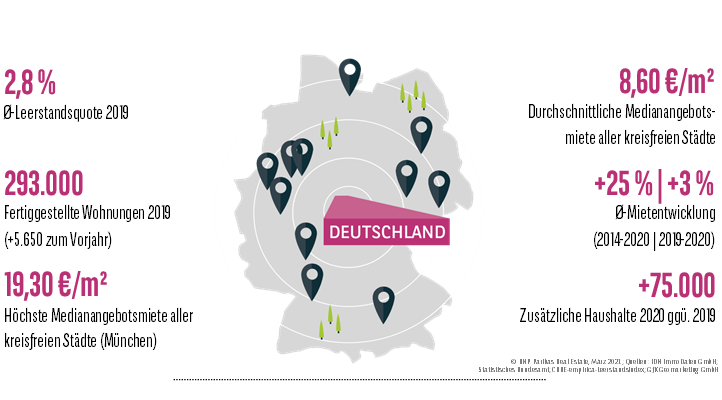 Keyfacts Mietwohnungsmarkt Deutschland 2020