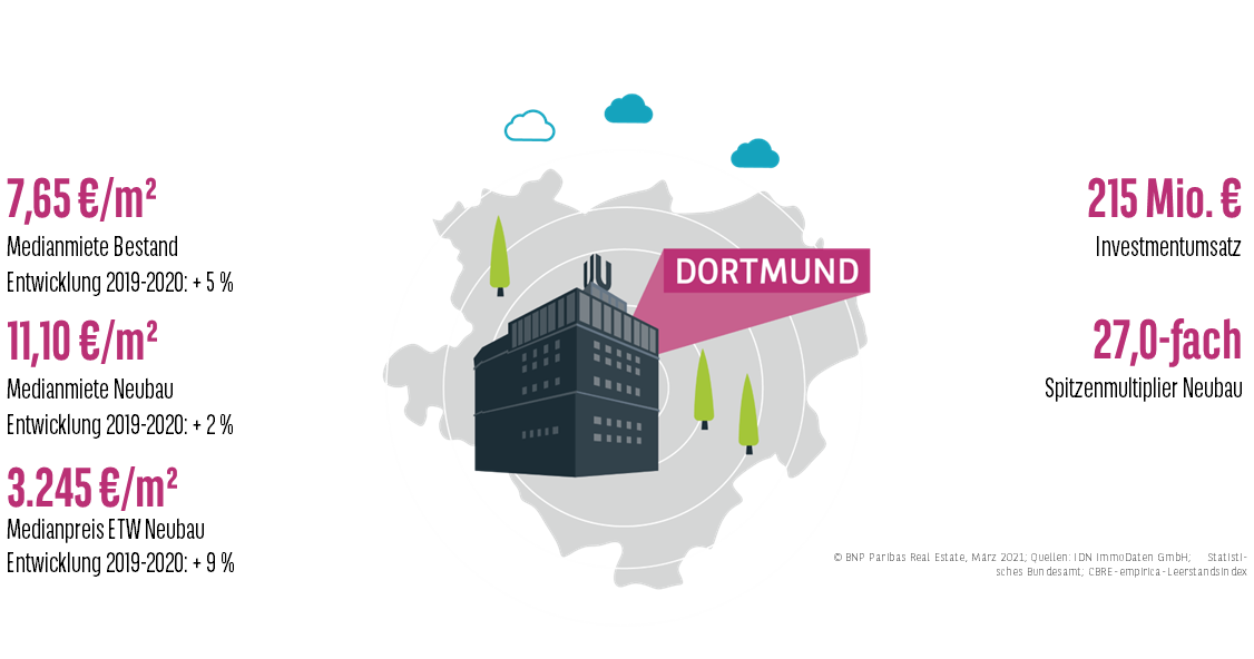 Keyfacts Wohnungsmarkt Dortmund 2020