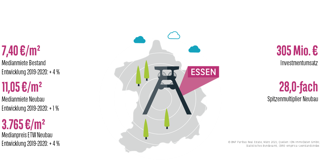 Keyfacts Wohnungsmarkt Essen 2020