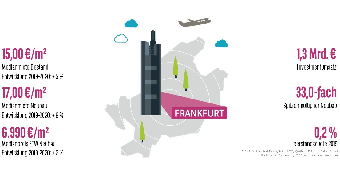 Keyfacts Wohnungsmarkt Frankfurt 2020