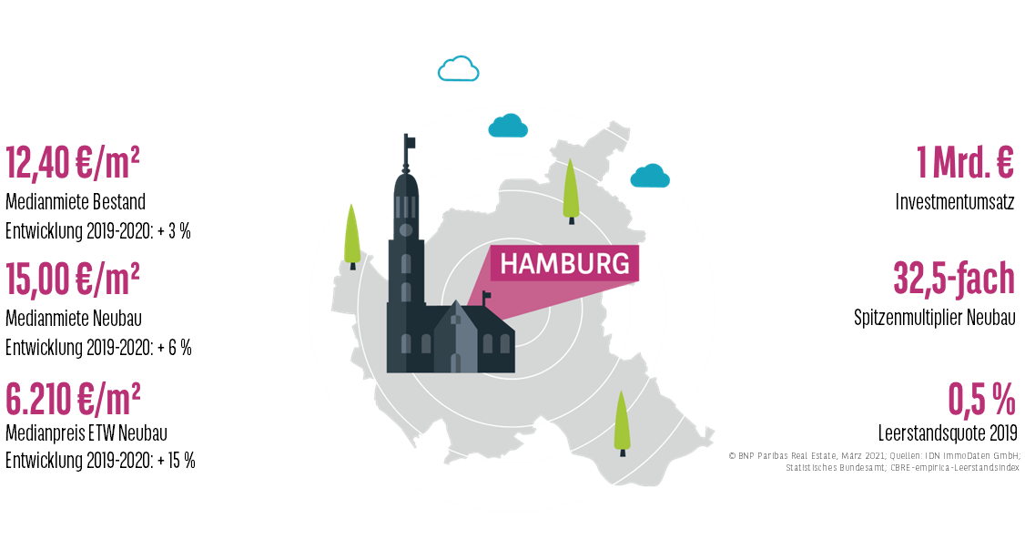 Keyfacts Wohnungsmarkt Hamburg 2020