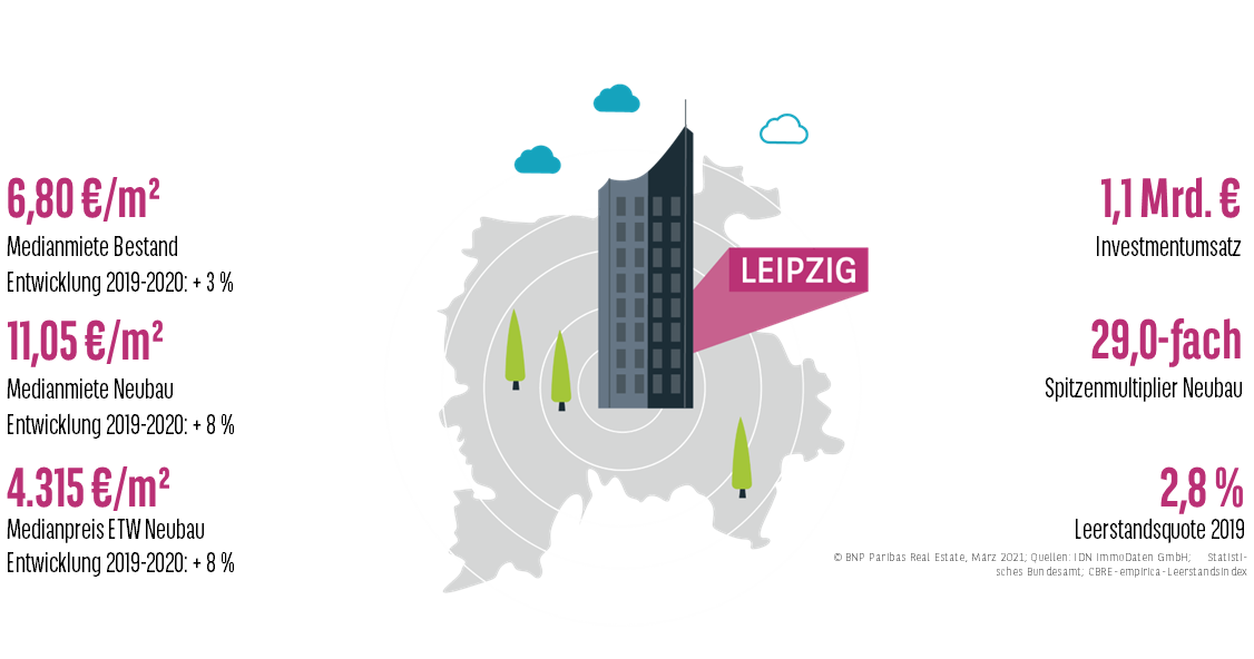 Keyfacts Wohnungsmarkt Leipzig 2020