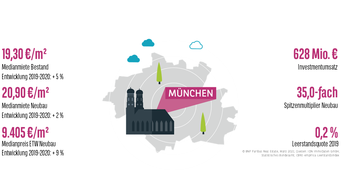 Keyfacts Wohnungsmarkt München 2020