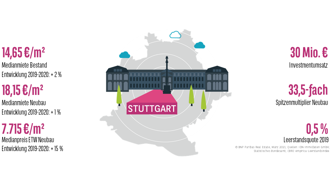 Keyfacts Wohnungsmarkt Stuttgart 2020