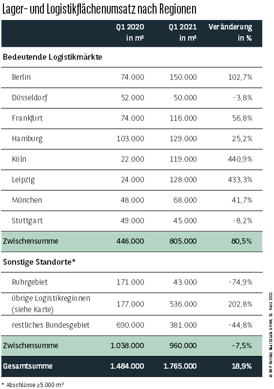 Lager- und Logistikflächenumsatz nach Regionen Q1 2021
