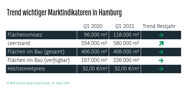 Trend wichtiger Marktindikatoren in Hamburg Q1 2021