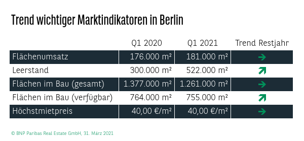 Trend wichtiger Marktindikatoren in Berlin Q1 2021