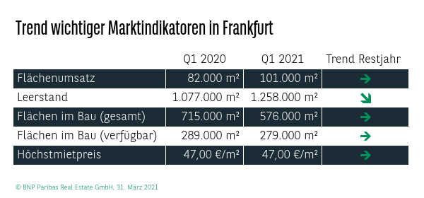 Trend wichtiger Marktindikatoren in Frankfurt Q1 2021