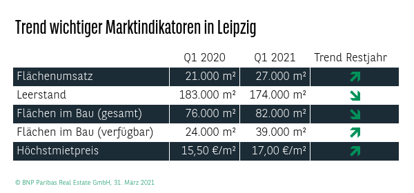 Trend wichtiger Marktindikatoren in Leipzig Q1 2021