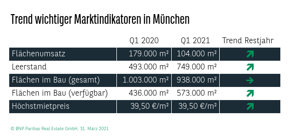 Trend wichtiger Marktindikatoren in München Q1 2021