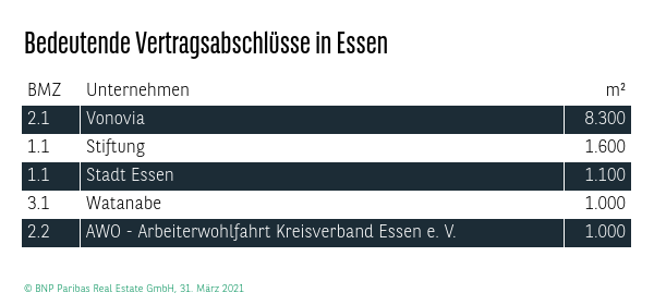 Bedeutende Vertragsabschlüsse in Essen Q1 2021