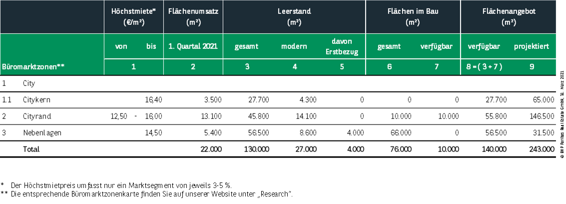 Kennzahlen Büromarkt Essen Q1 2021