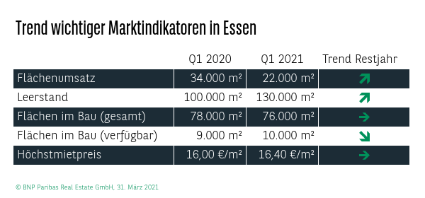 Trend wichtiger Marktindikatoren in Essen Q1 2021